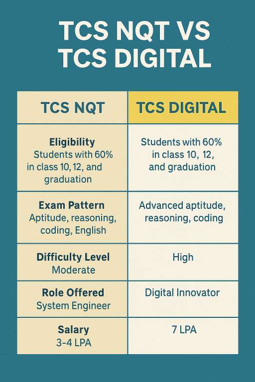 TCS NQT vs TCS Digital